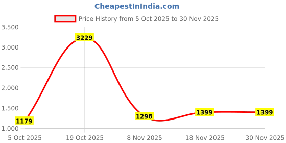 firstcry.com Anthrilo Fleece Knit Full Sleeves Colour Blocked Coordinating Sweatshirt & Jogger Set - Black & Blue anthrilo Price History Graph from 5 Oct 2025 to 29 Nov 2025