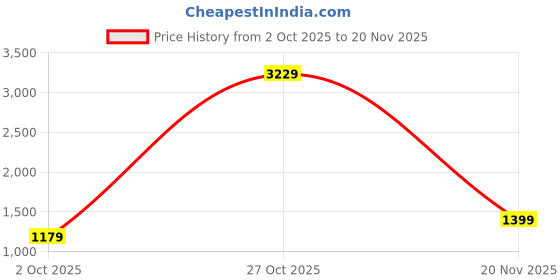 firstcry.com Anthrilo Fleece Knit Full Sleeves Colour Blocked Coordinating Sweatshirt & Jogger Set - Black & Blue anthrilo Price History Graph from 2 Oct 2025 to 20 Nov 2025
