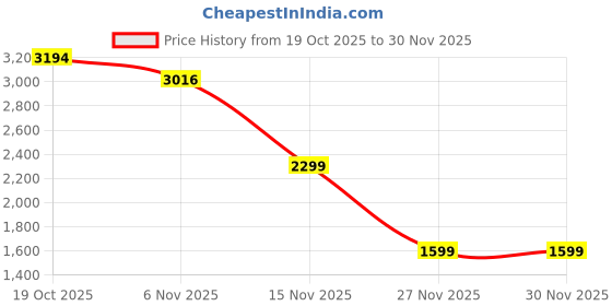 firstcry.com Anthrilo Fleece Knit Full Sleeves Heart Patch Detailed Winter Sweatshirt With Joggers Set - Purple anthrilo Price History Graph from 19 Oct 2025 to 30 Nov 2025