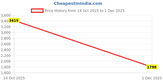 firstcry.com Anthrilo Fleece Knit Full Sleeves Hearts Printed Coordinating Winter Sweatshirt With Joggers Set - Pink anthrilo Price History Graph from 14 Oct 2025 to 1 Dec 2025