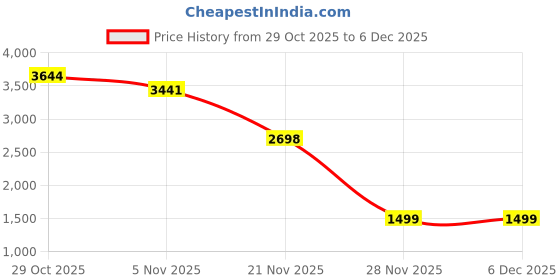 firstcry.com Anthrilo Fleece Knit Full Sleeves Tie Dye Winter Hooded Sweatshirt With Joggers Set - White & Black anthrilo Price History Graph from 29 Oct 2025 to 5 Dec 2025