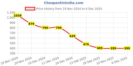 firstcry.com Anthrilo Fleece Long Sleeves Eiffel Tower Printed Comfort Fit Hoodie - Grey anthrilo Price History Graph from 19 Nov 2024 to 5 Dec 2025