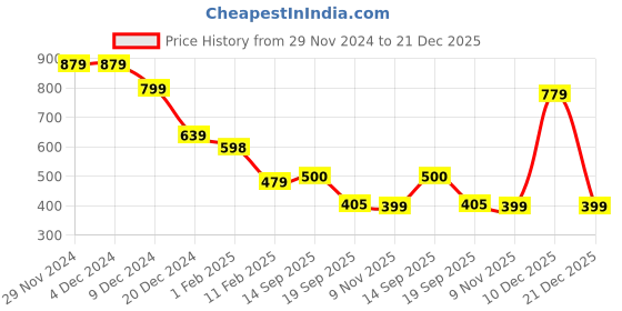 firstcry.com Anthrilo Fleece Long Sleeves Eiffel Tower Printed Comfort Fit Hoodie - Grey anthrilo Price History Graph from 29 Nov 2024 to 21 Dec 2025