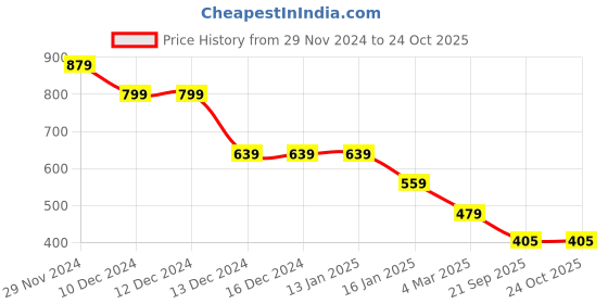firstcry.com Anthrilo Fleece Long Sleeves Eiffel Tower Printed Comfort Fit Hoodie - Grey anthrilo Price History Graph from 29 Nov 2024 to 24 Oct 2025