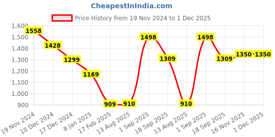 firstcry.com Anthrilo Fleece Long Sleeves Shapes Printed Sweatshirt With Comfort Fit Jogger - White & Pink anthrilo Price History Graph from 19 Nov 2024 to 30 Nov 2025