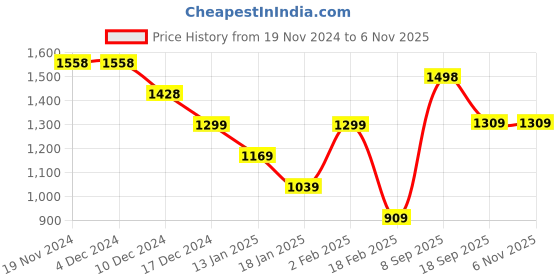 firstcry.com Anthrilo Fleece Long Sleeves Shapes Printed Sweatshirt With Comfort Fit Jogger - White & Pink anthrilo Price History Graph from 19 Nov 2024 to 5 Nov 2025