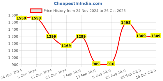 firstcry.com Anthrilo Fleece Long Sleeves Shapes Printed Sweatshirt With Comfort Fit Jogger - White & Pink anthrilo Price History Graph from 24 Nov 2024 to 25 Oct 2025