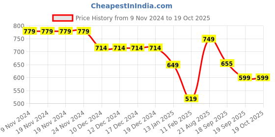 firstcry.com Anthrilo Fleece Nail Paint Printed Warm Joggers - Peach anthrilo Price History Graph from 9 Nov 2024 to 17 Oct 2025