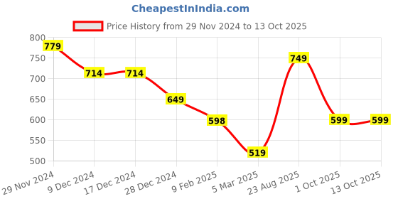 firstcry.com Anthrilo Fleece Nail Paint Printed Warm Joggers - Peach anthrilo Price History Graph from 29 Nov 2024 to 13 Oct 2025