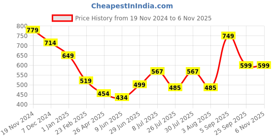 firstcry.com Anthrilo Fleece Nail Paint Printed Warm Joggers - Peach anthrilo Price History Graph from 19 Nov 2024 to 5 Nov 2025