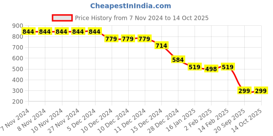 firstcry.com Anthrilo Fleece New Good Habits Text Printed Joggers - Yellow anthrilo Price History Graph from 7 Nov 2024 to 12 Oct 2025