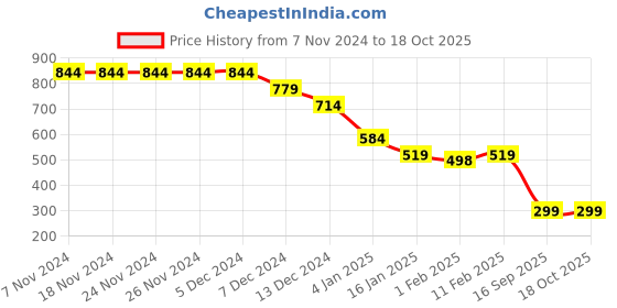 firstcry.com Anthrilo Fleece New Good Habits Text Printed Joggers - Yellow anthrilo Price History Graph from 7 Nov 2024 to 18 Oct 2025