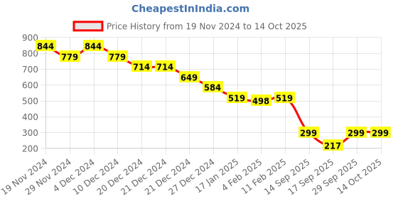 firstcry.com Anthrilo Fleece New Good Habits Text Printed Joggers - Yellow anthrilo Price History Graph from 19 Nov 2024 to 14 Oct 2025