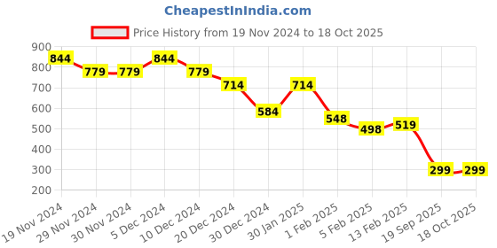 firstcry.com Anthrilo Fleece New Good Habits Text Printed Joggers - Yellow anthrilo Price History Graph from 19 Nov 2024 to 17 Oct 2025