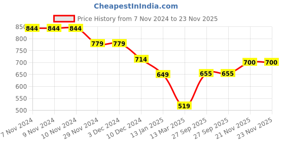 firstcry.com Anthrilo Fleece Ready For That Text Printed Warm Joggers - White anthrilo Price History Graph from 7 Nov 2024 to 23 Nov 2025