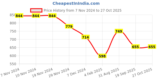 firstcry.com Anthrilo Fleece Ready For That Text Printed Warm Joggers - White anthrilo Price History Graph from 7 Nov 2024 to 27 Oct 2025