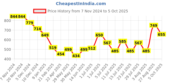 firstcry.com Anthrilo Fleece Ready For That Text Printed Warm Joggers - White anthrilo Price History Graph from 7 Nov 2024 to 5 Oct 2025