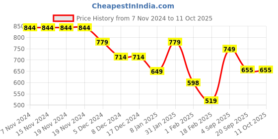 firstcry.com Anthrilo Fleece Ready For That Text Printed Warm Joggers - White anthrilo Price History Graph from 7 Nov 2024 to 11 Oct 2025