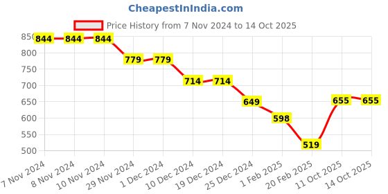 firstcry.com Anthrilo Fleece Ready For That Text Printed Warm Joggers - White anthrilo Price History Graph from 7 Nov 2024 to 13 Oct 2025