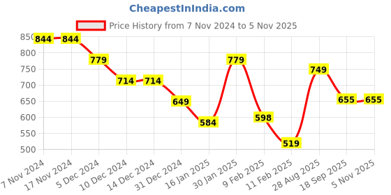 firstcry.com Anthrilo Fleece Ready For That Text Printed Warm Joggers - White anthrilo Price History Graph from 7 Nov 2024 to 4 Nov 2025
