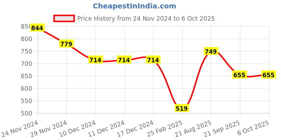 firstcry.com Anthrilo Fleece Ready For That Text Printed Warm Joggers - White anthrilo Price History Graph from 24 Nov 2024 to 6 Oct 2025