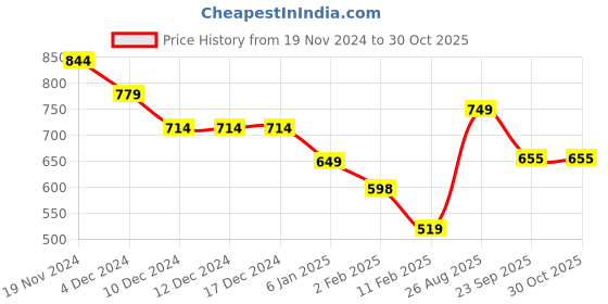 firstcry.com Anthrilo Fleece Ready For That Text Printed Warm Joggers - White anthrilo Price History Graph from 19 Nov 2024 to 30 Oct 2025