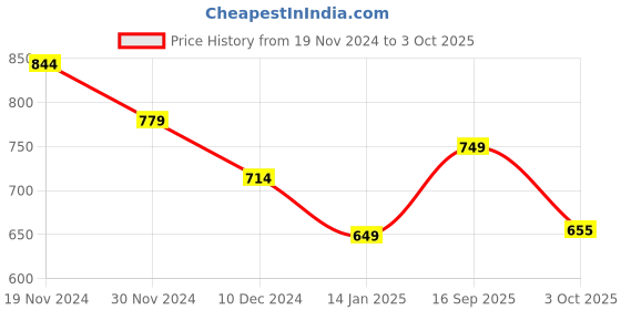 firstcry.com Anthrilo Fleece Ready For That Text Printed Warm Joggers - White anthrilo Price History Graph from 19 Nov 2024 to 3 Oct 2025