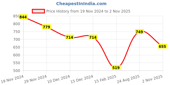 firstcry.com Anthrilo Fleece Ready For That Text Printed Warm Joggers - White anthrilo Price History Graph from 19 Nov 2024 to 2 Nov 2025