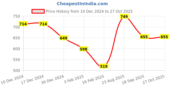 firstcry.com Anthrilo Fleece Ready For That Text Printed Warm Joggers - White anthrilo Price History Graph from 10 Dec 2024 to 26 Oct 2025