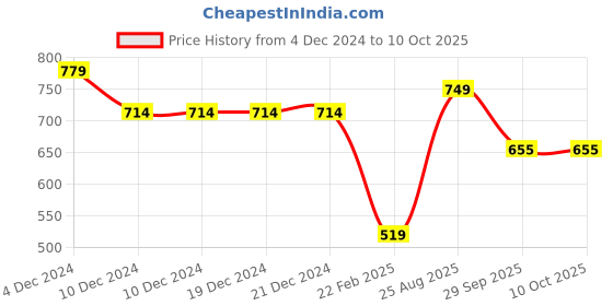 firstcry.com Anthrilo Fleece Ready For That Text Printed Warm Joggers - White anthrilo Price History Graph from 4 Dec 2024 to 10 Oct 2025