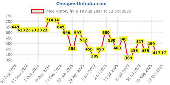 firstcry.com Anthrilo  Fleece Solid Joggers - Black anthrilo Price History Graph from 18 Aug 2024 to 12 Oct 2025
