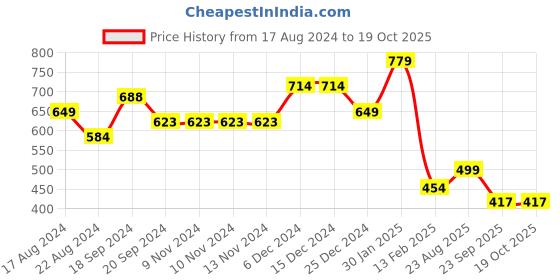 firstcry.com Anthrilo  Fleece Solid Joggers - Black anthrilo Price History Graph from 17 Aug 2024 to 17 Oct 2025