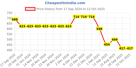 firstcry.com Anthrilo  Fleece Solid Joggers - Black anthrilo Price History Graph from 17 Sep 2024 to 12 Oct 2025