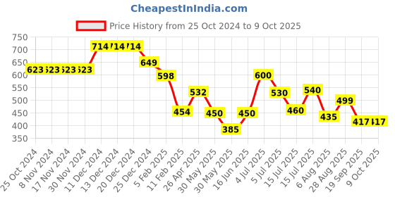 firstcry.com Anthrilo  Fleece Solid Joggers - Black anthrilo Price History Graph from 25 Oct 2024 to 8 Oct 2025