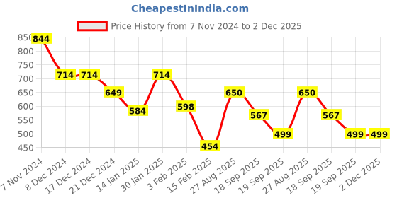 firstcry.com Anthrilo Fleece Solid Warm Joggers - Navy anthrilo Price History Graph from 7 Nov 2024 to 2 Dec 2025