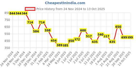 firstcry.com Anthrilo Fleece Solid Warm Joggers - Navy anthrilo Price History Graph from 24 Nov 2024 to 12 Oct 2025