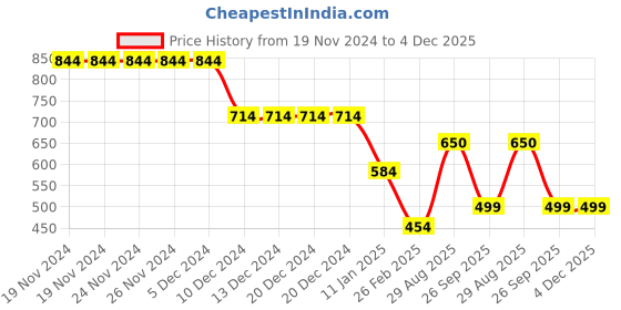 firstcry.com Anthrilo Fleece Solid Warm Joggers - Navy anthrilo Price History Graph from 19 Nov 2024 to 4 Dec 2025