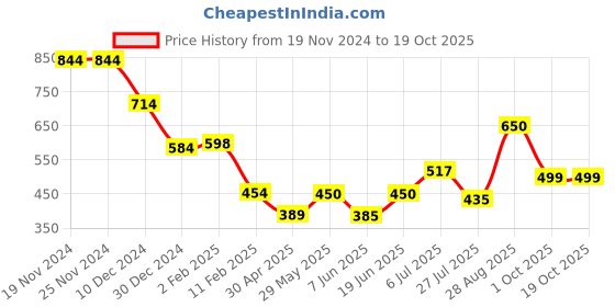 firstcry.com Anthrilo Fleece Solid Warm Joggers - Navy anthrilo Price History Graph from 19 Nov 2024 to 18 Oct 2025