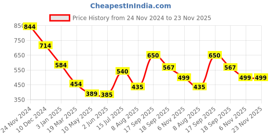 firstcry.com Anthrilo Fleece Solid Warm Joggers - Navy anthrilo Price History Graph from 24 Nov 2024 to 23 Nov 2025