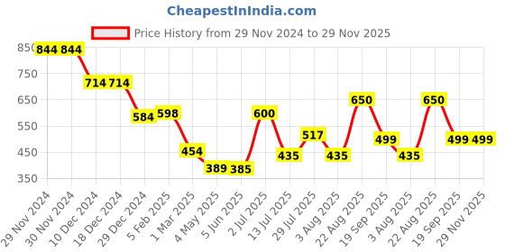 firstcry.com Anthrilo Fleece Solid Warm Joggers - Navy anthrilo Price History Graph from 29 Nov 2024 to 28 Nov 2025