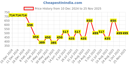 firstcry.com Anthrilo Fleece Solid Warm Joggers - Navy anthrilo Price History Graph from 10 Dec 2024 to 24 Nov 2025