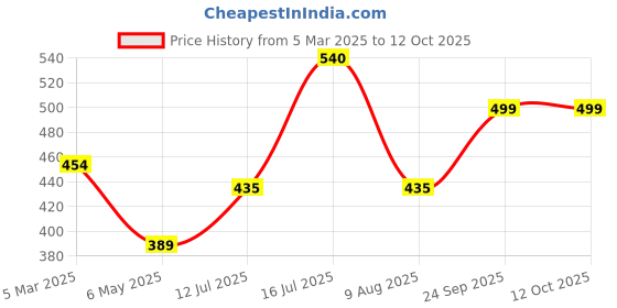 firstcry.com Anthrilo Fleece Solid Warm Joggers - Navy anthrilo Price History Graph from 5 Mar 2025 to 12 Oct 2025