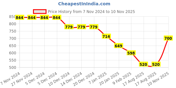 firstcry.com Anthrilo Fleece Text Printed Comfort Fit Girls Jogger - White anthrilo Price History Graph from 7 Nov 2024 to 10 Nov 2025