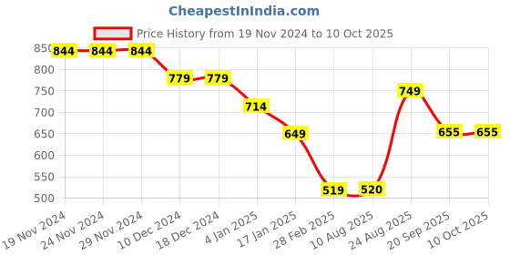 firstcry.com Anthrilo Fleece Text Printed Comfort Fit Girls Jogger - White anthrilo Price History Graph from 19 Nov 2024 to 4 Oct 2025