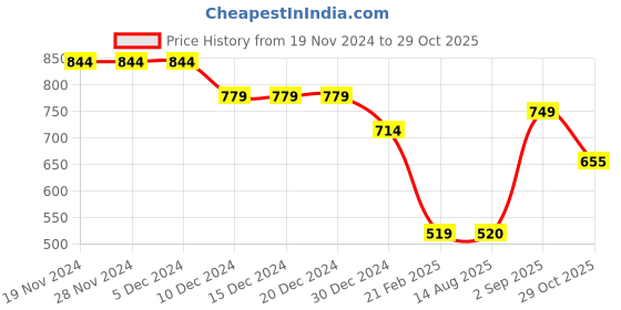 firstcry.com Anthrilo Fleece Text Printed Comfort Fit Girls Jogger - White anthrilo Price History Graph from 19 Nov 2024 to 29 Oct 2025