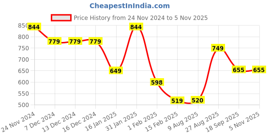 firstcry.com Anthrilo Fleece Text Printed Comfort Fit Girls Jogger - White anthrilo Price History Graph from 24 Nov 2024 to 3 Nov 2025