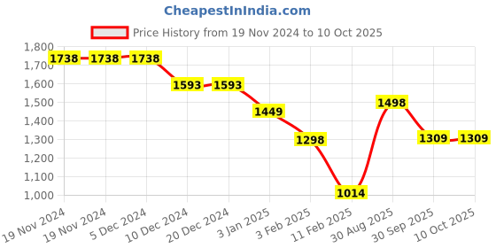 firstcry.com Anthrilo Fleeces Full Sleeves Shapes Printed Sweatshirt With Jogger - White & Black anthrilo Price History Graph from 19 Nov 2024 to 9 Oct 2025