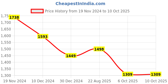 firstcry.com Anthrilo Fleeces Full Sleeves Shapes Printed Sweatshirt With Jogger - White & Black anthrilo Price History Graph from 19 Nov 2024 to 10 Oct 2025