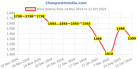 firstcry.com Anthrilo Fleeces Full Sleeves Shapes Printed Sweatshirt With Jogger - White & Black anthrilo Price History Graph from 19 Nov 2024 to 12 Oct 2025