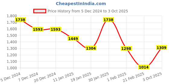 firstcry.com Anthrilo Fleeces Full Sleeves Shapes Printed Sweatshirt With Jogger - White & Black anthrilo Price History Graph from 5 Dec 2024 to 3 Oct 2025